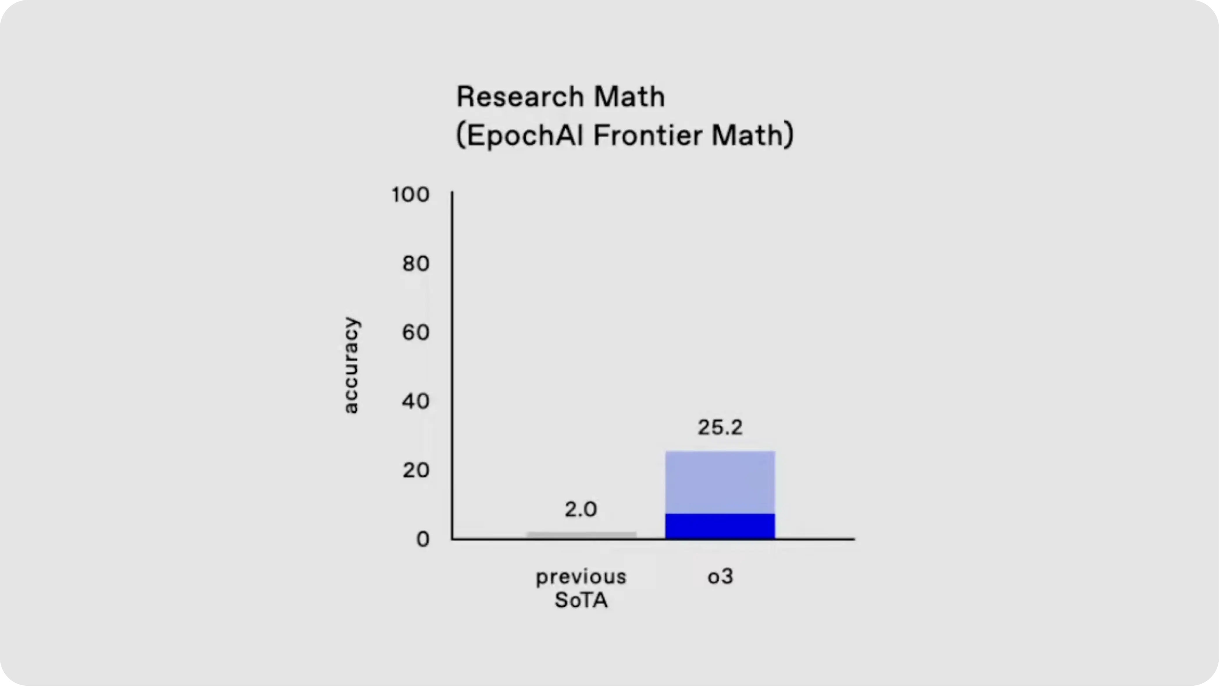 o3 epochai